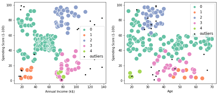 Implementing DBSCAN in Python