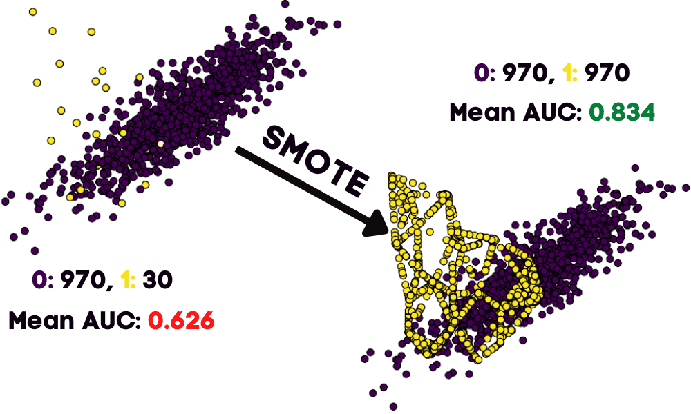 An Introduction to SMOTE