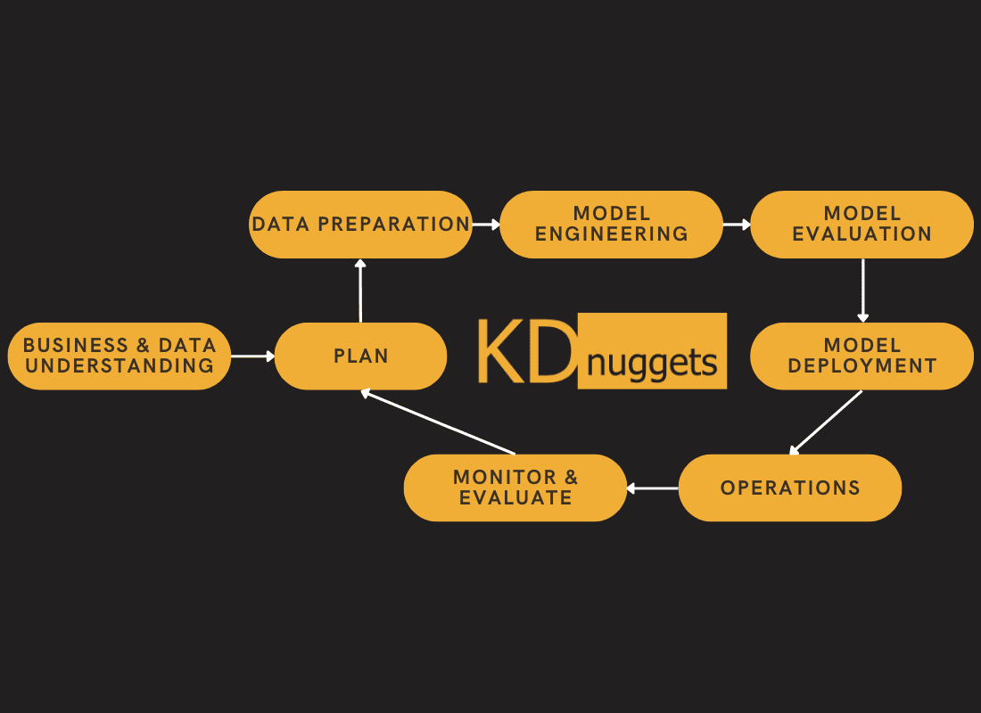 The Machine Learning Lifecycle