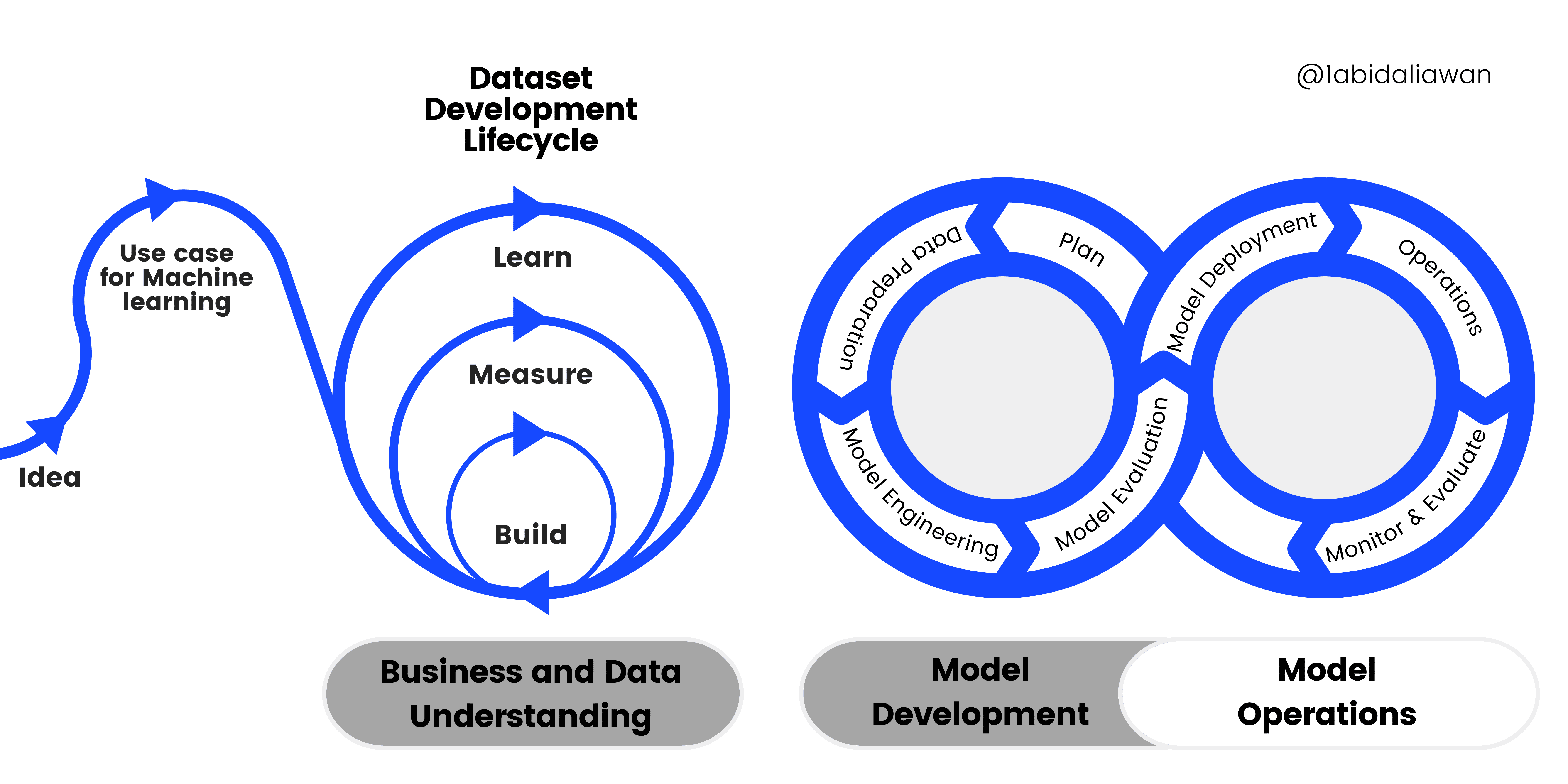 Making Sense of CRISP-ML(Q): The Machine Learning Lifecycle Process
