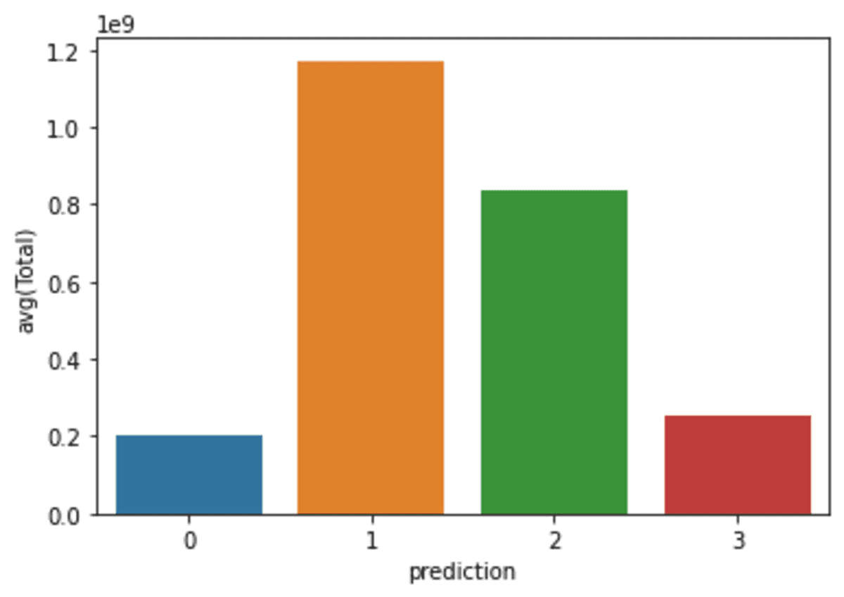 PySpark for Data Science