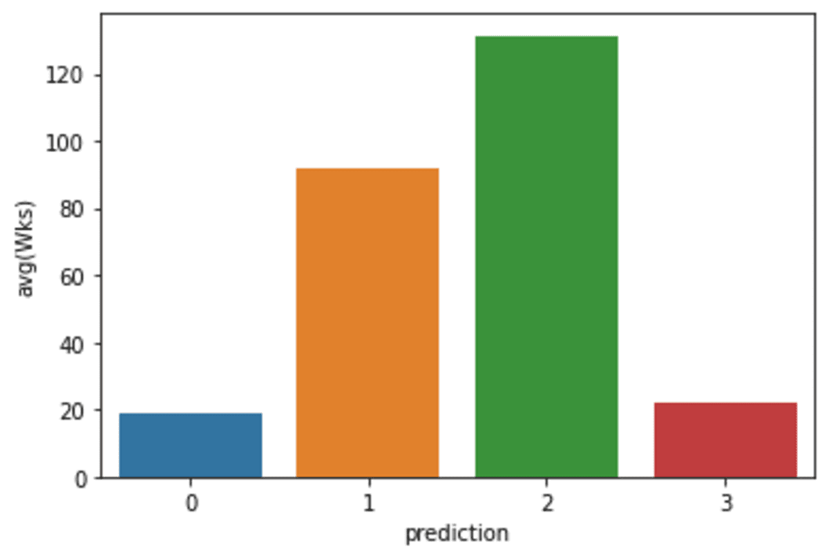 PySpark for Data Science