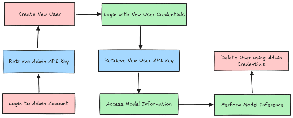 Securing ML Application with Authentication and User Management