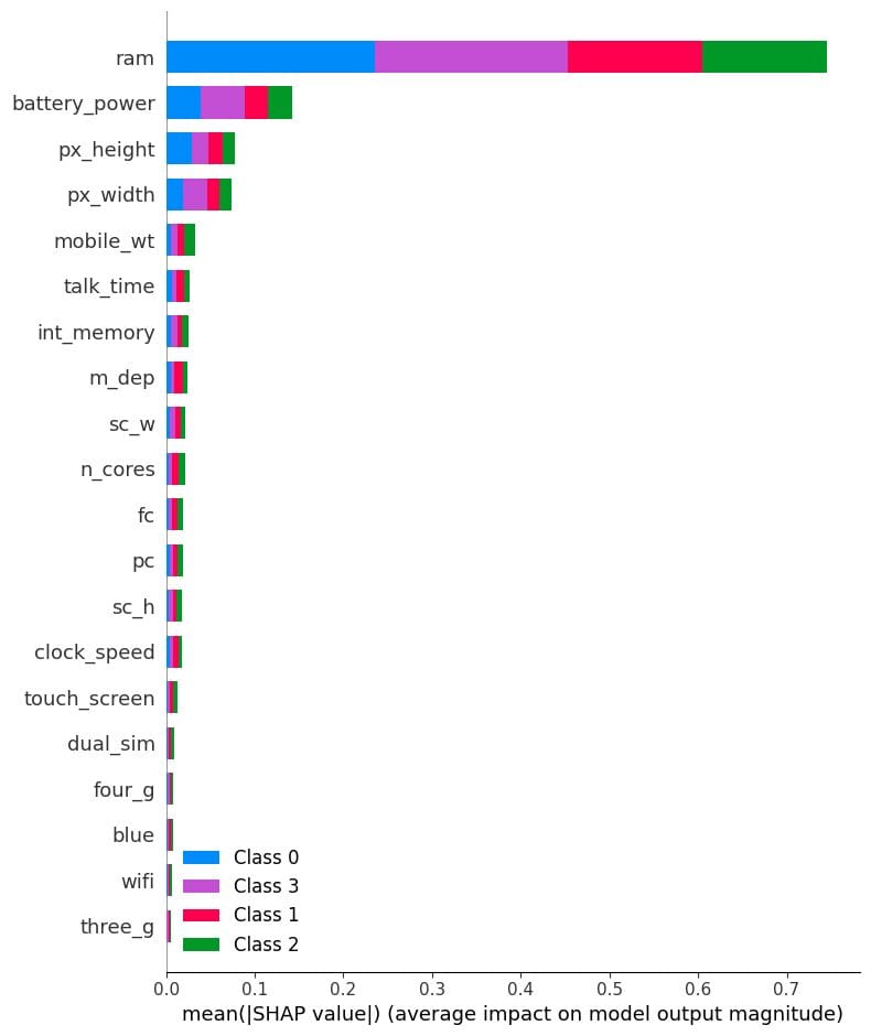 Using SHAP Values for Model Interpretability in Machine Learning