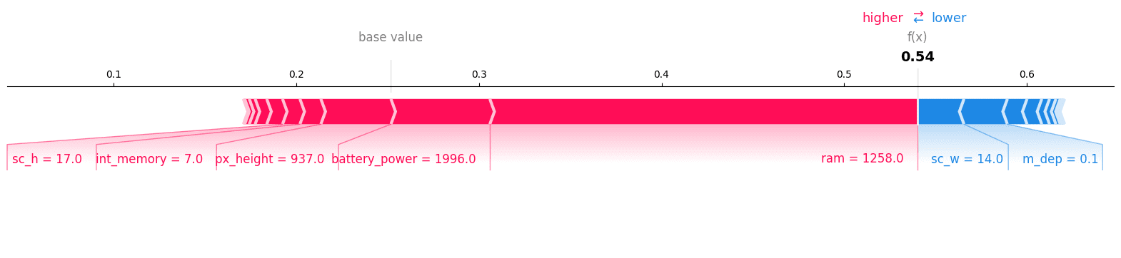 Using SHAP Values for Model Interpretability in Machine Learning