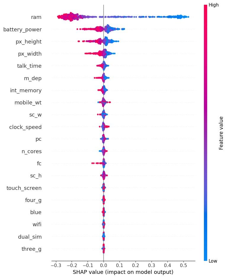 Using SHAP Values for Model Interpretability in Machine Learning