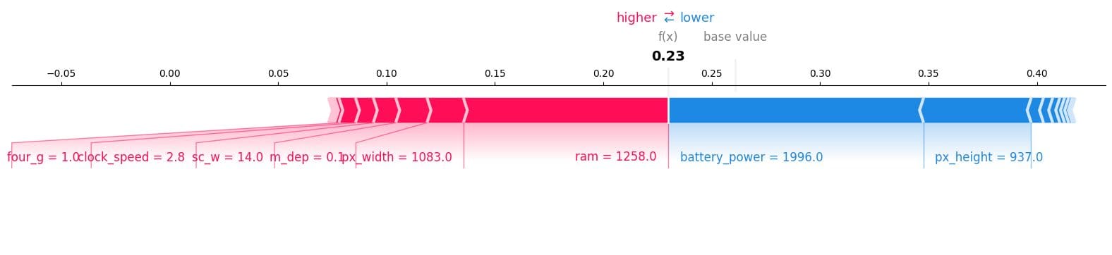 Using SHAP Values for Model Interpretability in Machine Learning