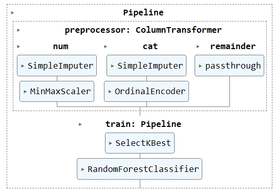 Optimice su flujo de trabajo de aprendizaje automático con Scikit-learn Pipelines