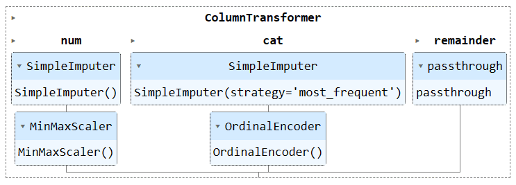 Optimice su flujo de trabajo de aprendizaje automático con Scikit-learn Pipelines