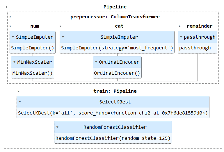 Optimice su flujo de trabajo de aprendizaje automático con Scikit-learn Pipelines