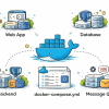 Top 7 Docker Compose Templates Every Developer Should Use