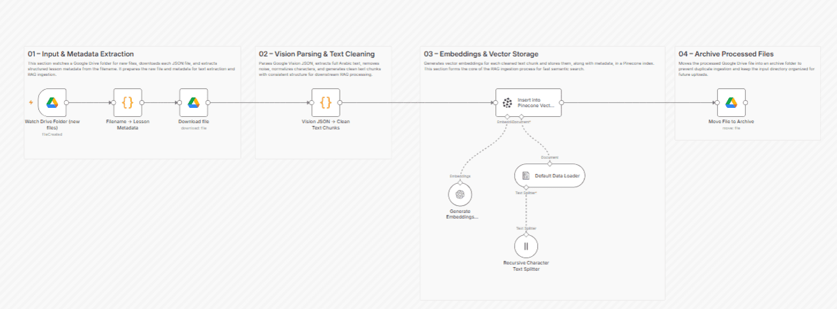Top 7 n8n Workflow Templates for Data Science