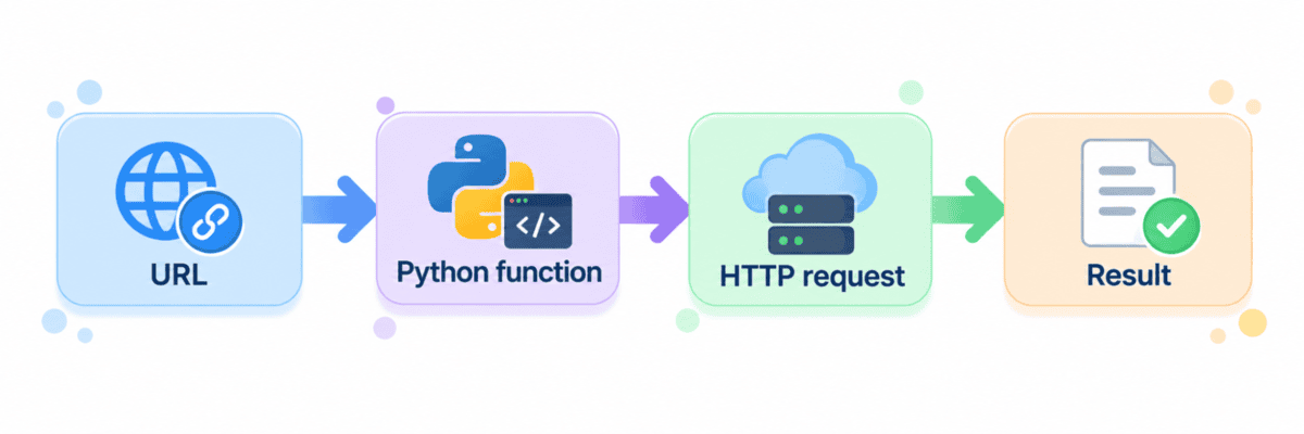 How to Turn a Python Script Into an AI Agent
