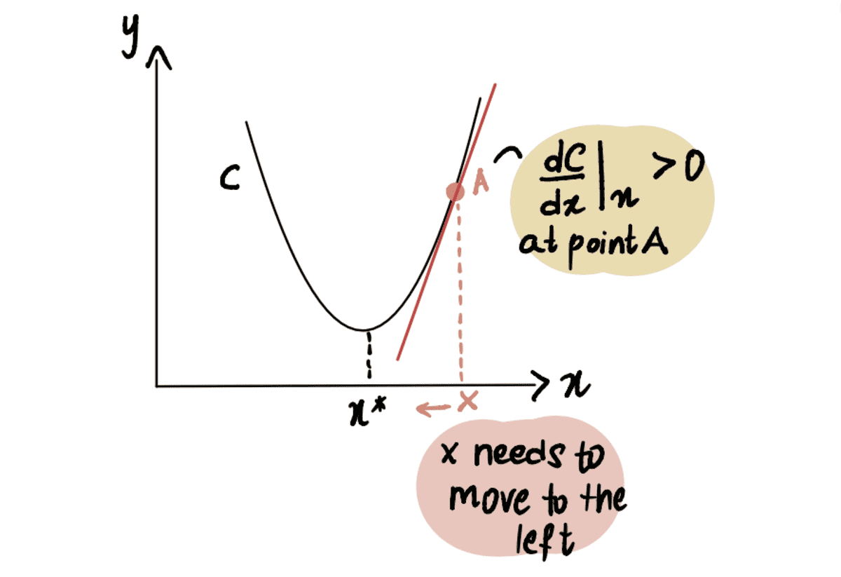 Back To Basics, Part Dos: Linear Regression, Cost Function, and Gradient Descent