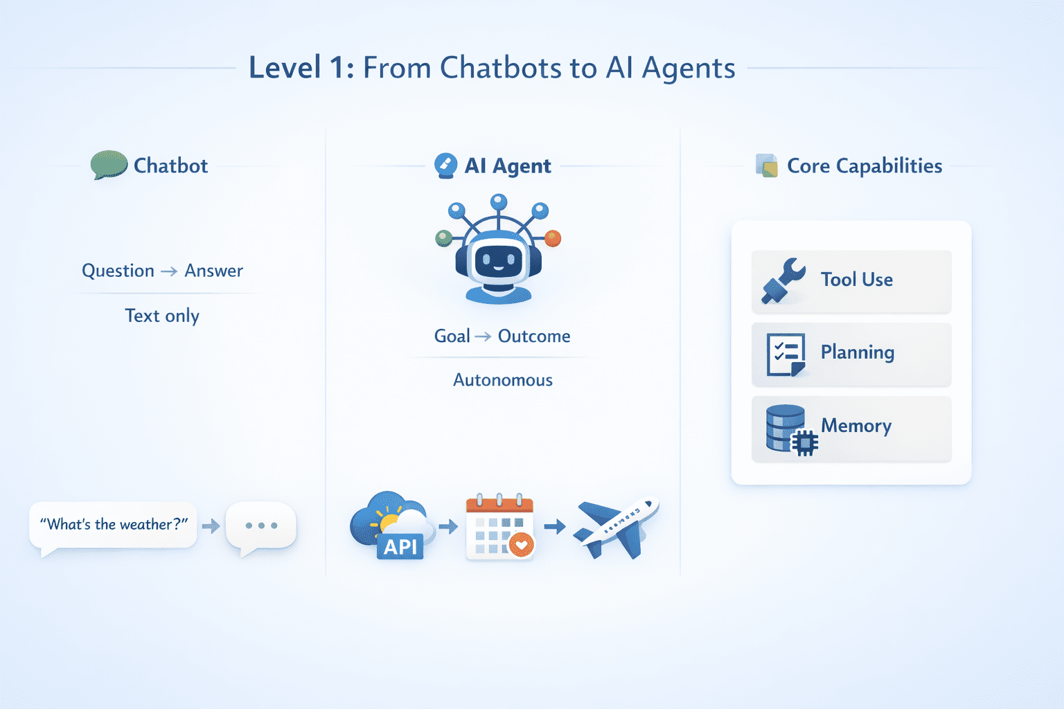 Level 1: From Chatbots to Agents