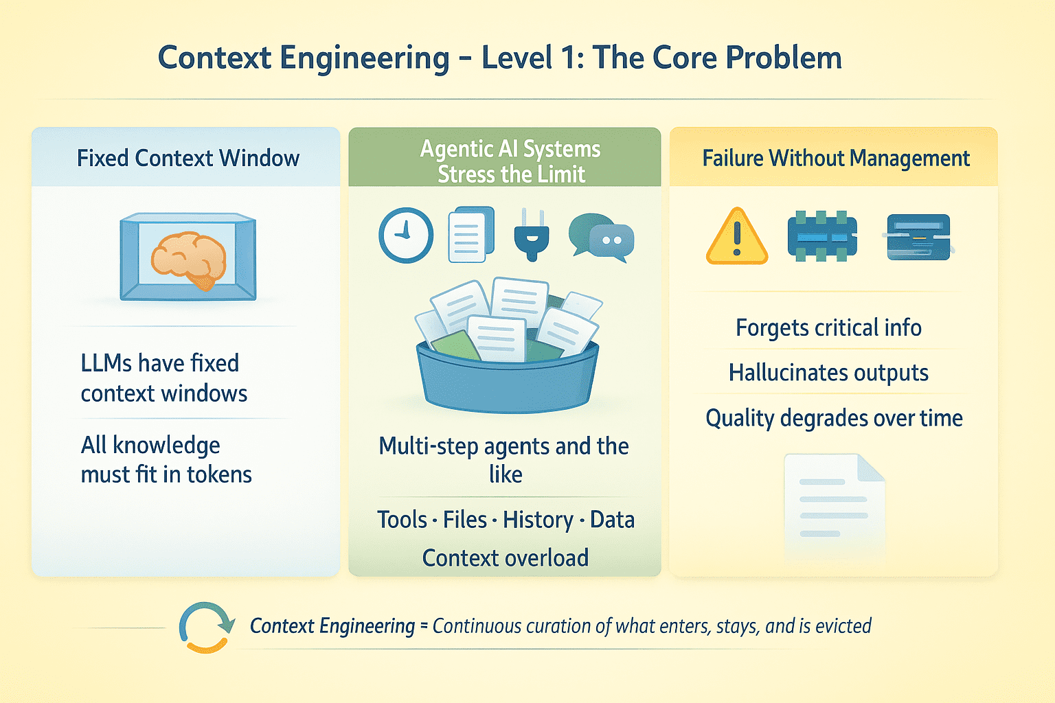 Context Engineering Level 1