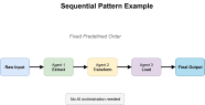 7 Must Know Agentic AI Design Patterns MachineLearningMastery