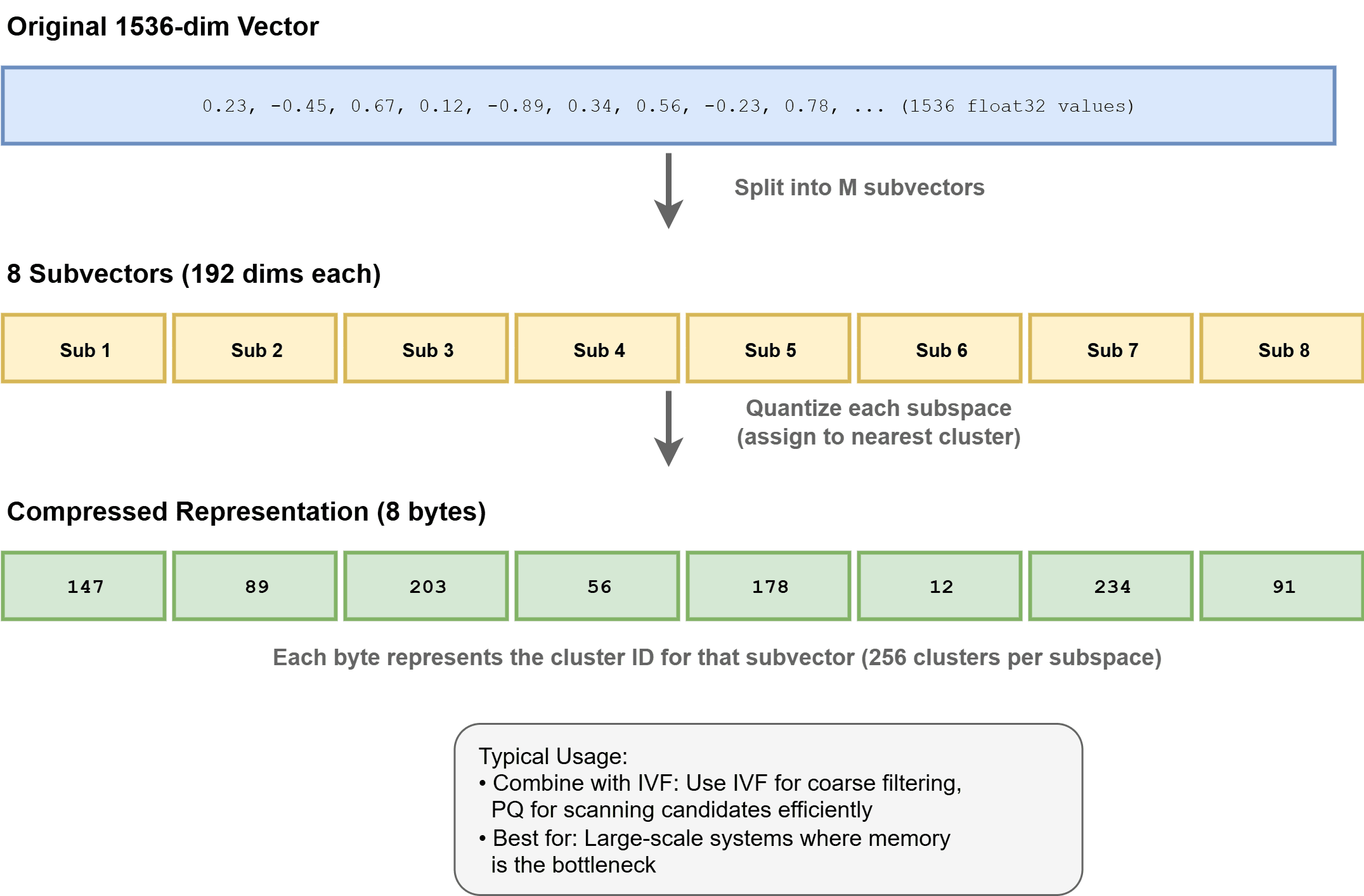 How Product Quantization Works