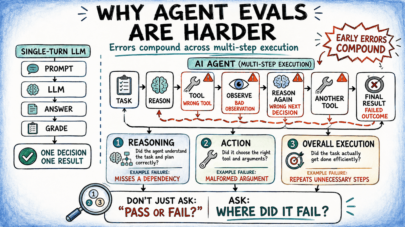 Understanding Why Agent Evals Are Different