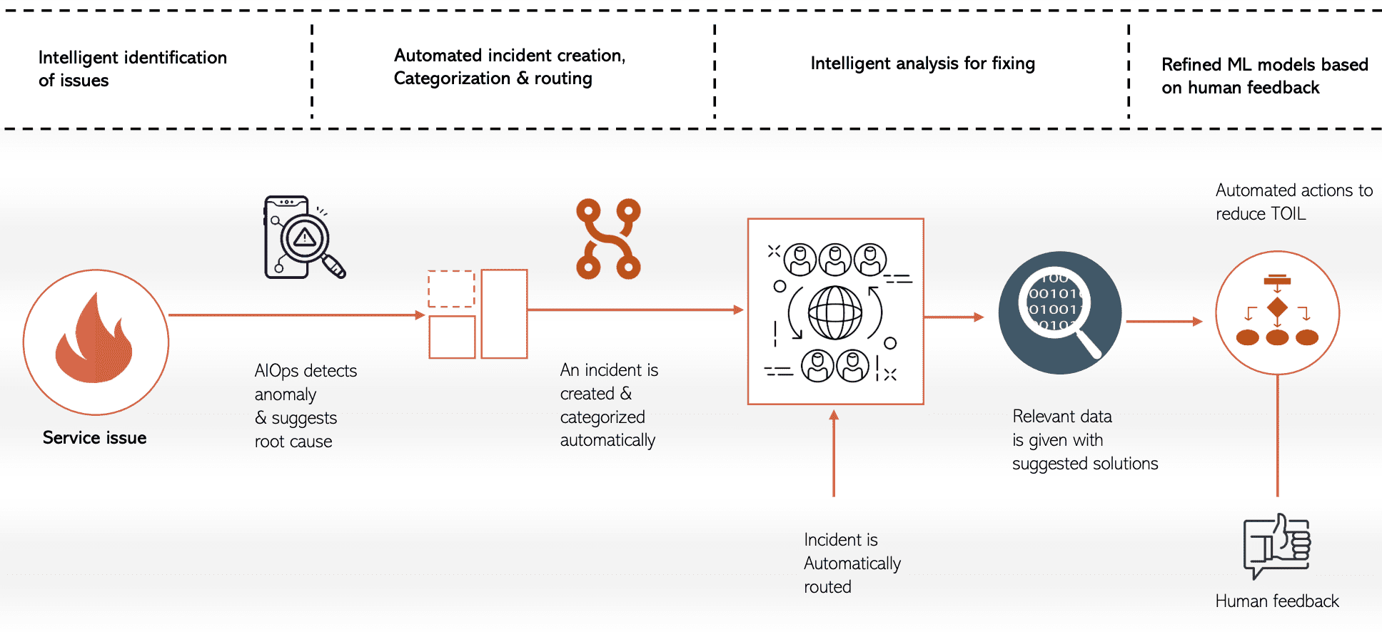 An example workflow of AIOps with Anomaly detection system