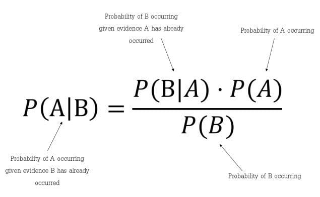 Naive Bayes Algorithm Everything You Need To Know Kdnuggets