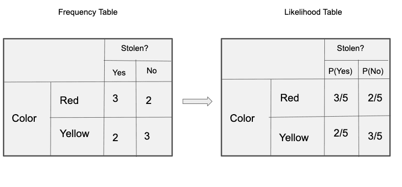 Accuracy results of DDM + Naive Bayes in the artificial datasets