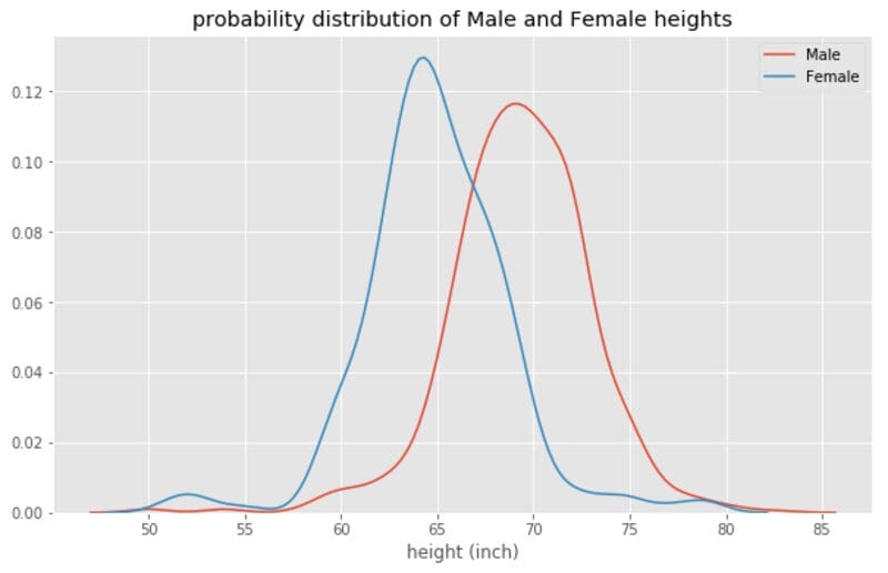 The distribution of male and female heights
