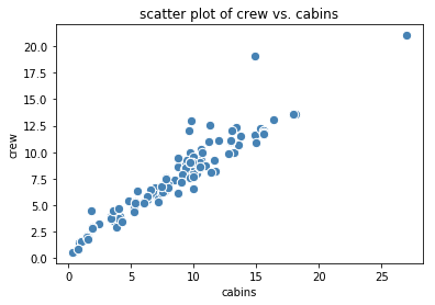 Scatter plot of crew vs. cabins