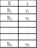 Simple one-dimensional dataset with single predictor variable