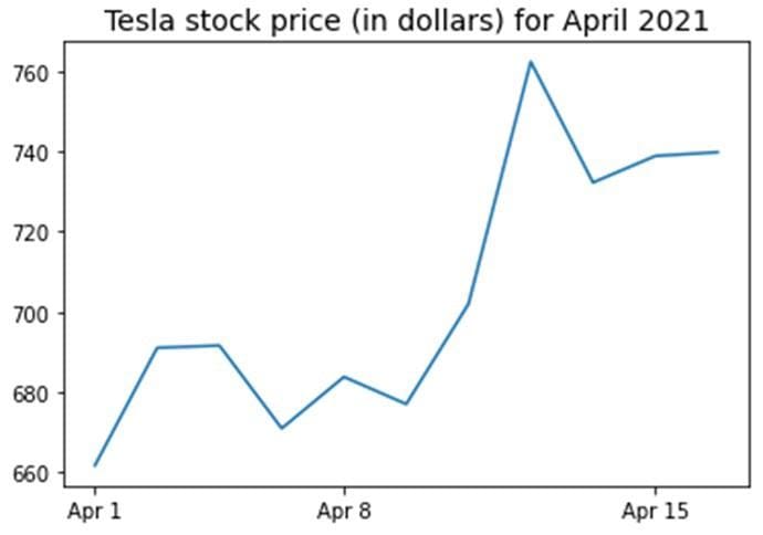 Tesla stock price for the first 16 days in April 2021