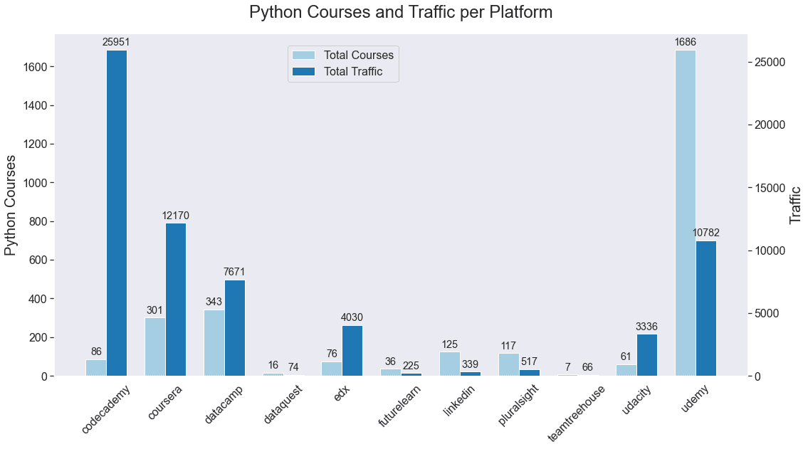 The Best Python Courses: An Analysis Summary