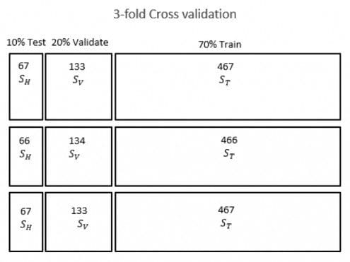 3-fold cross-validation
