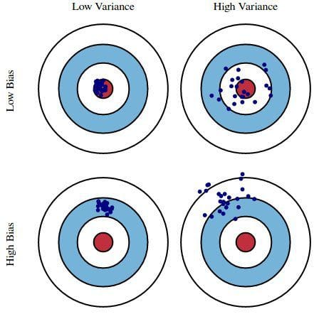 Bias vs Variance