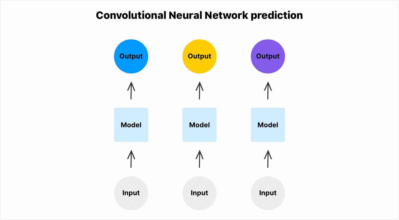 CNN Prediction