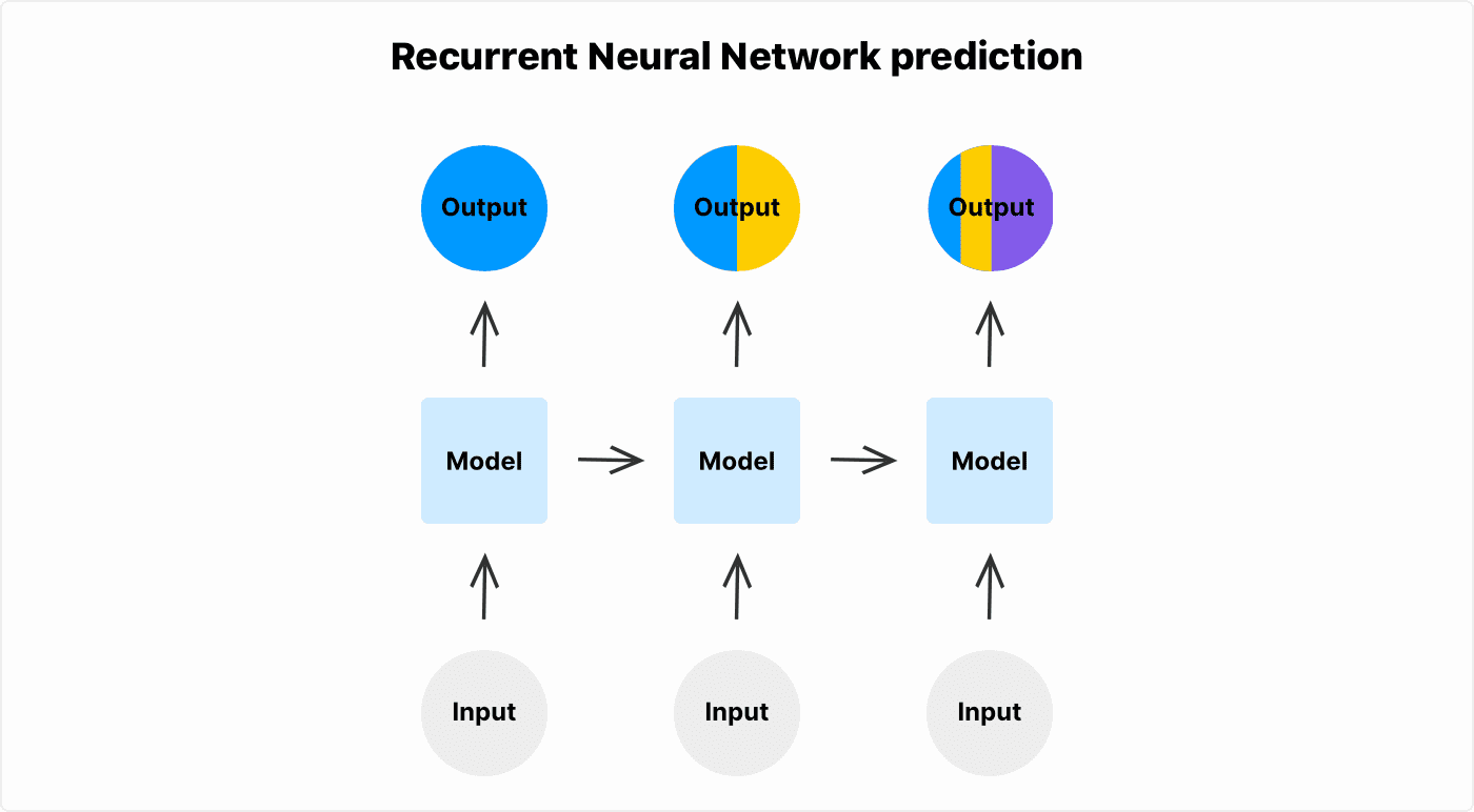 RNN Prediction
