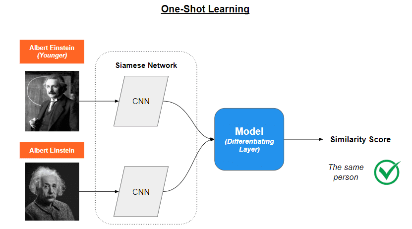 Breaking the Data Barrier: How Zero-Shot, One-Shot, and Few-Shot Learning are Transforming Machine Learning