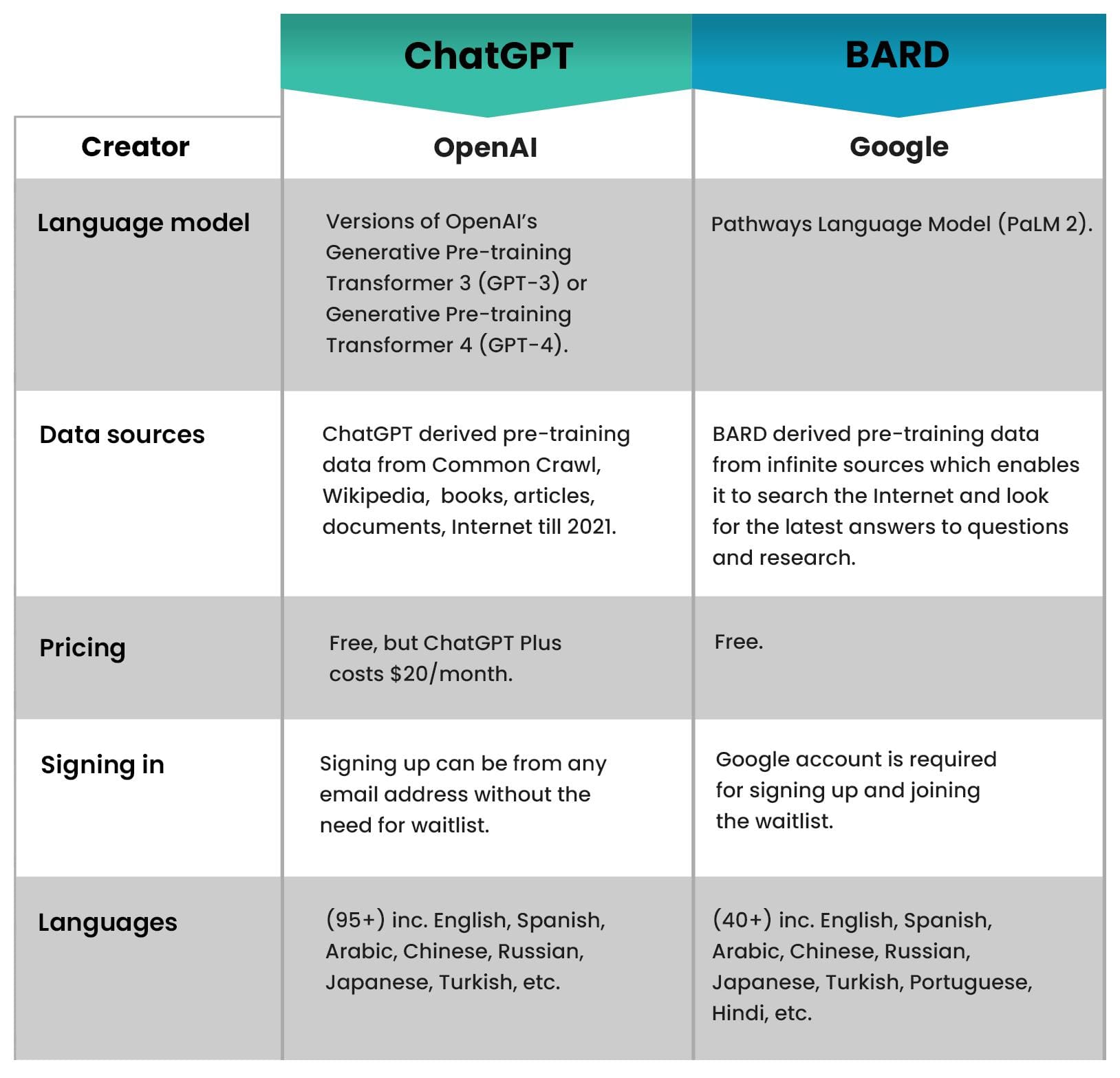 ChatGPT vs. BARD