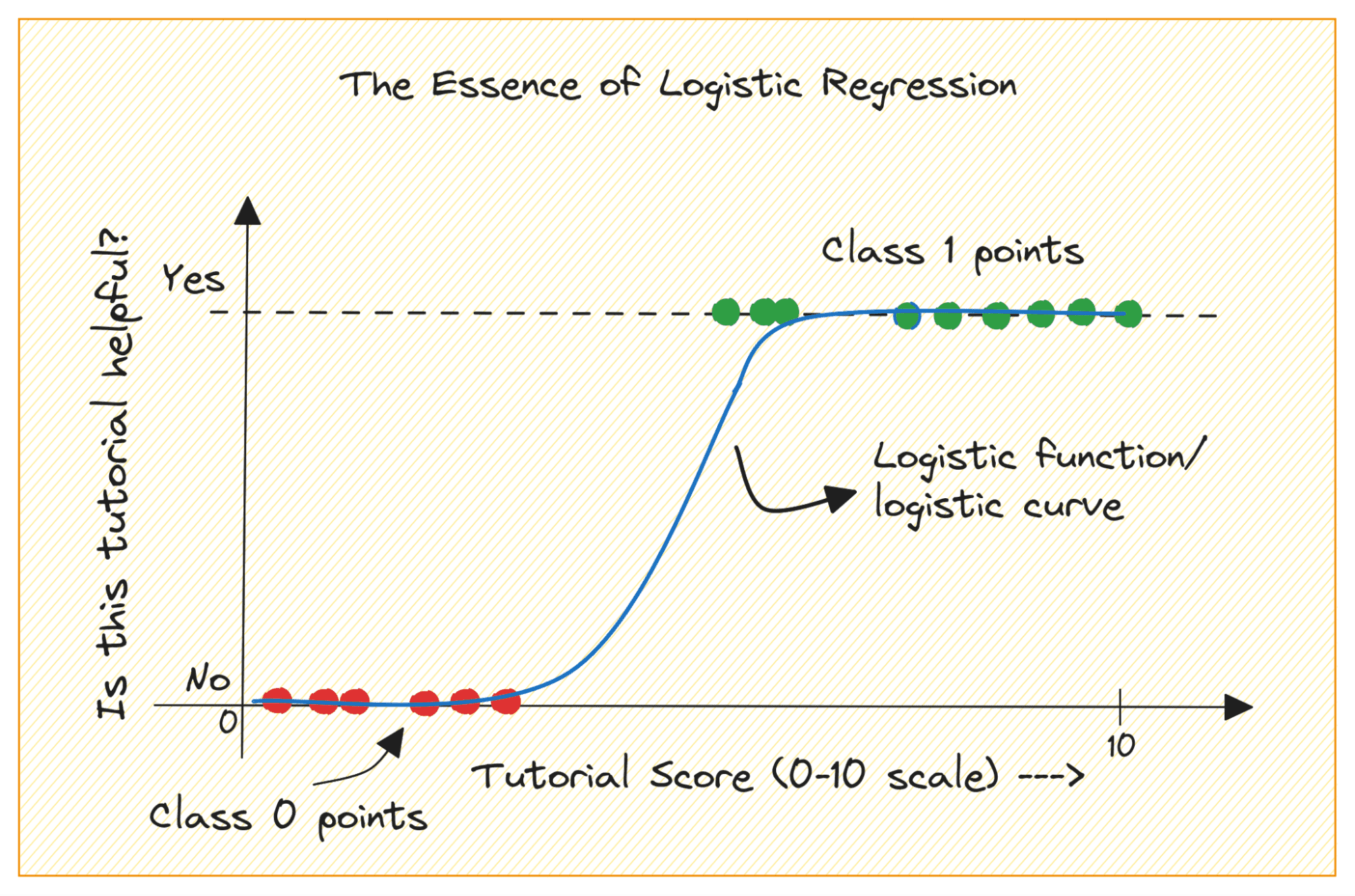 Building Predictive Models Logistic Regression In Python