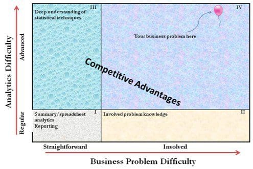 Business Analytics Capability Chart