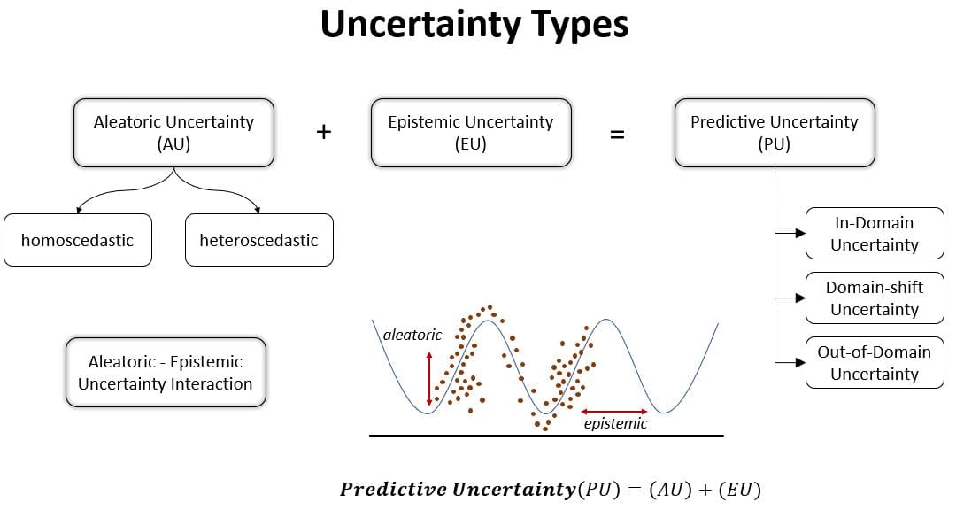 Uncertainty types