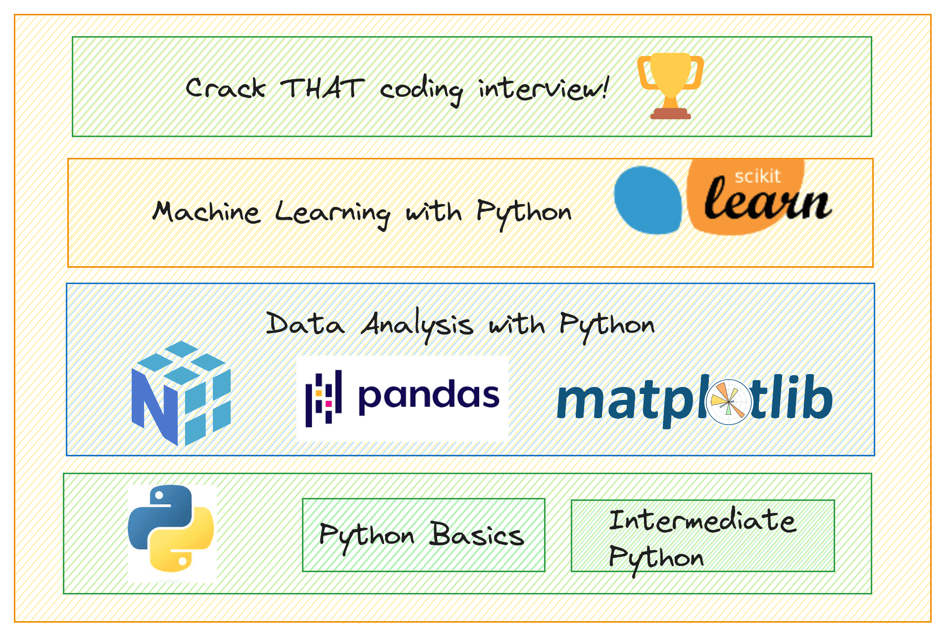 5 Free Courses to Master Python for Data Science
