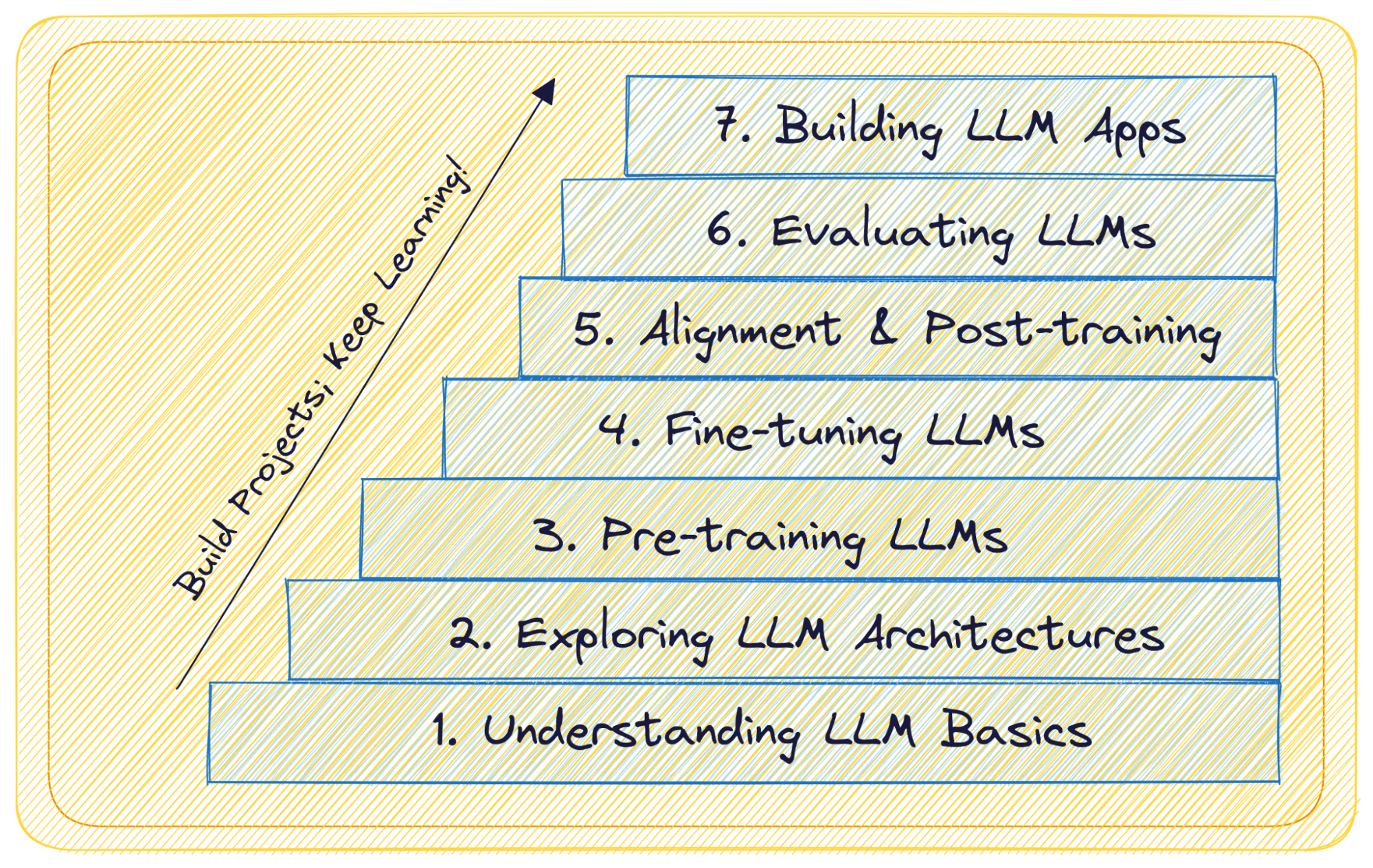 7 Steps to Mastering Large Language Models (LLMs)