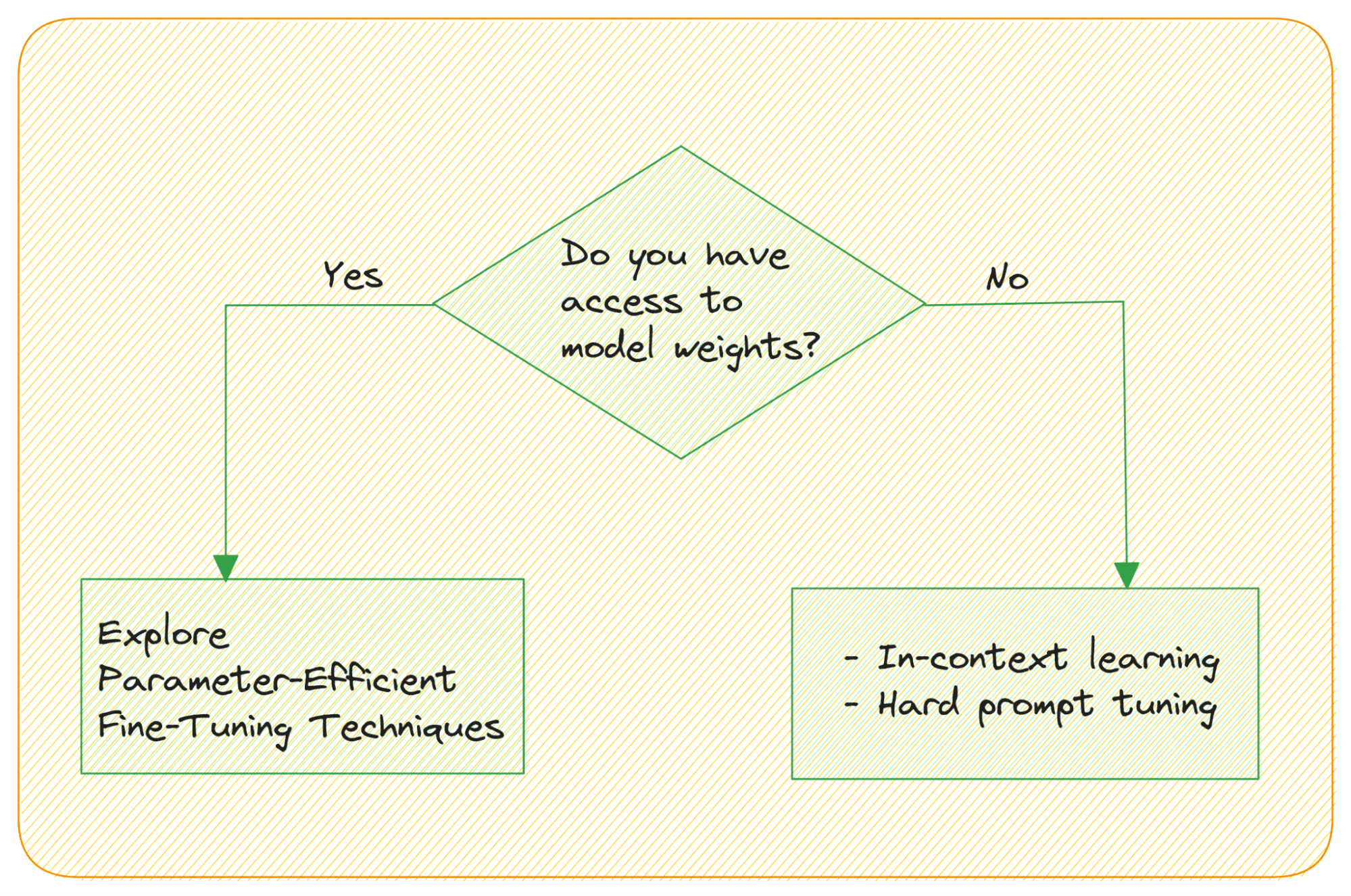 7 Steps to Mastering Large Language Models (LLMs)