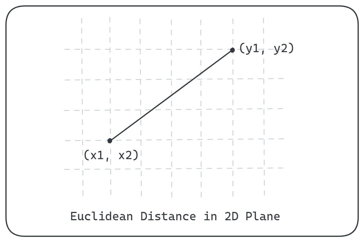 Distance Metrics: Euclidean, Manhattan, Minkowski, Oh My!