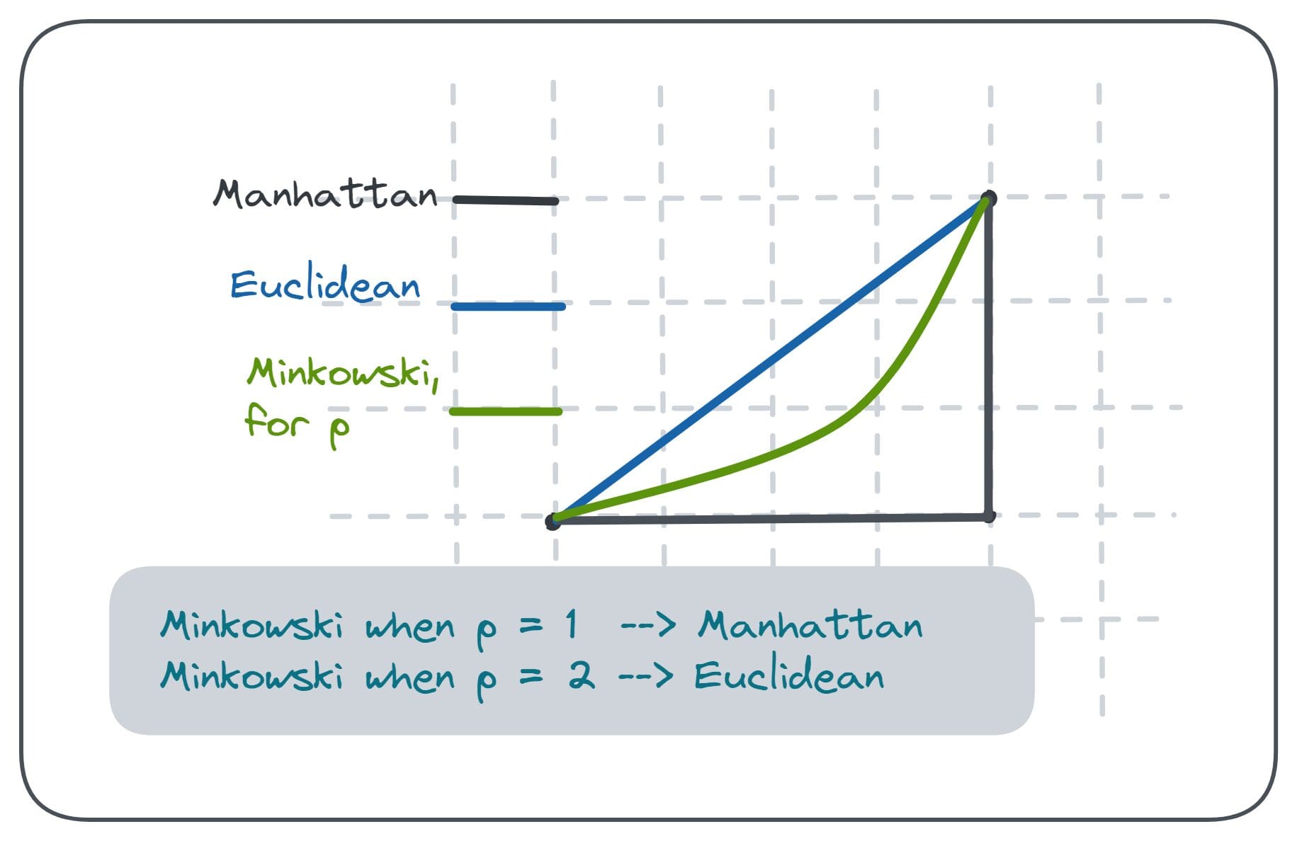 Distance Metrics: Euclidean, Manhattan, Minkowski, Oh My!