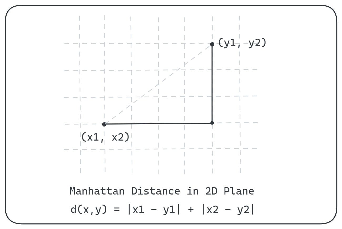 Distance Metrics: Euclidean, Manhattan, Minkowski, Oh My!