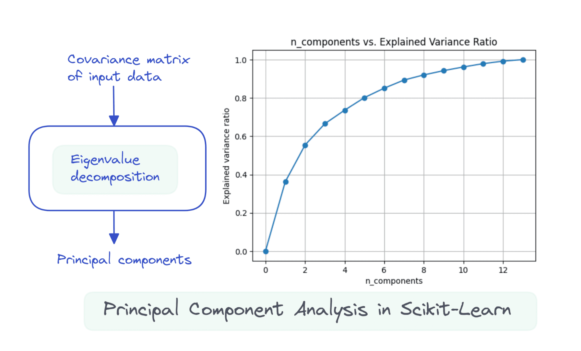 Principal Component Analysis (PCA) with Scikit-Learn