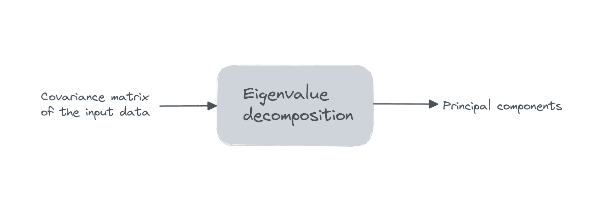 Principal Component Analysis (PCA) with Scikit-Learn