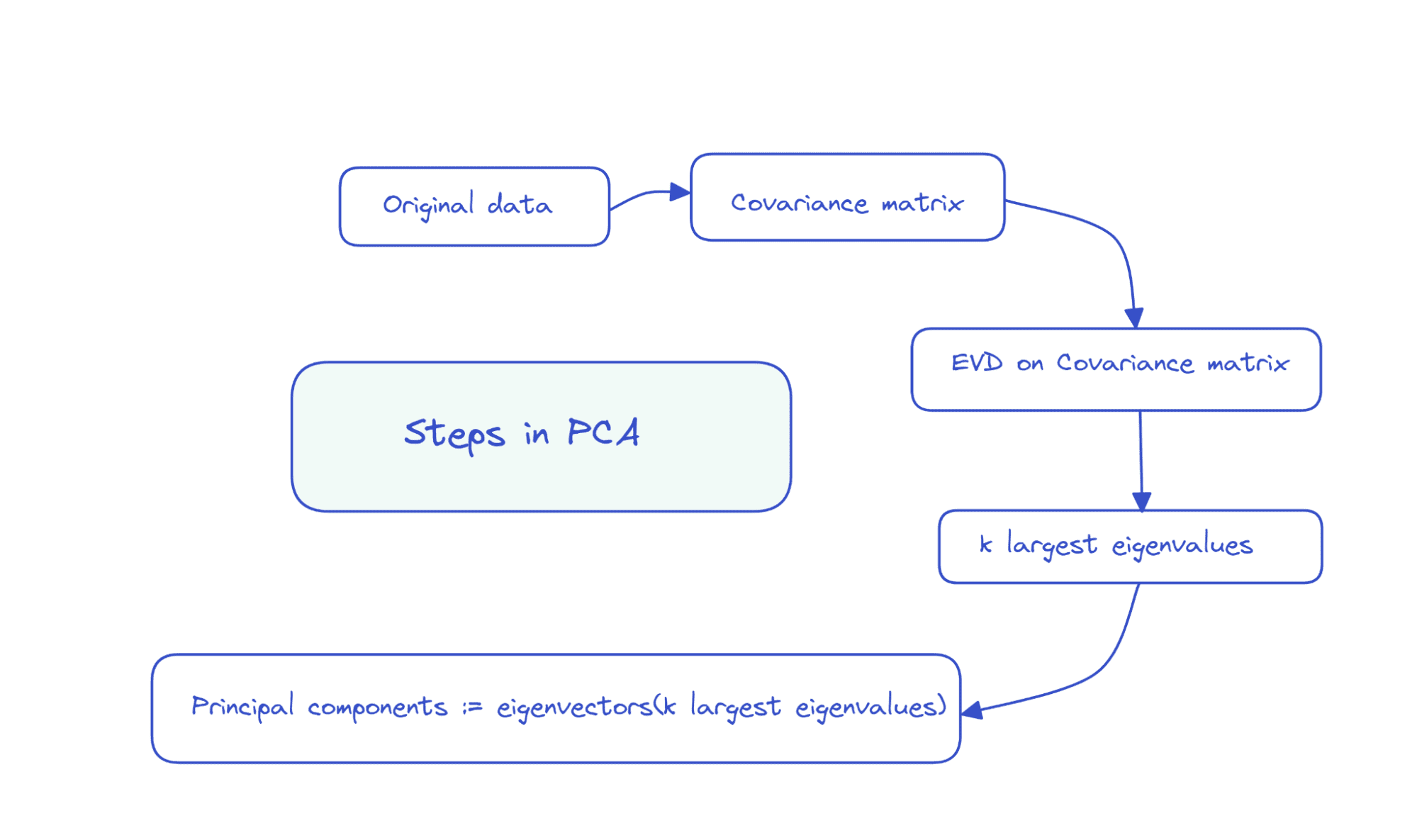 Principal Component Analysis (PCA) with Scikit-Learn