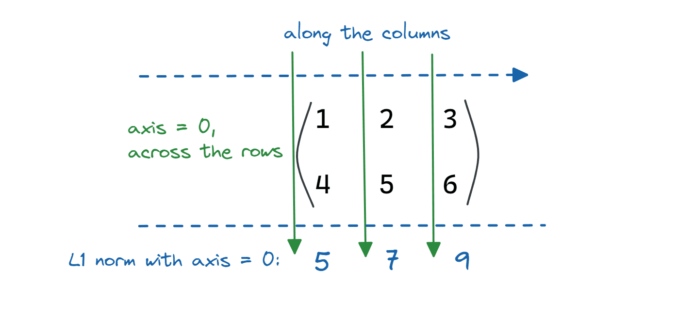 Vector and Matrix Norms with NumPy Linalg Norm